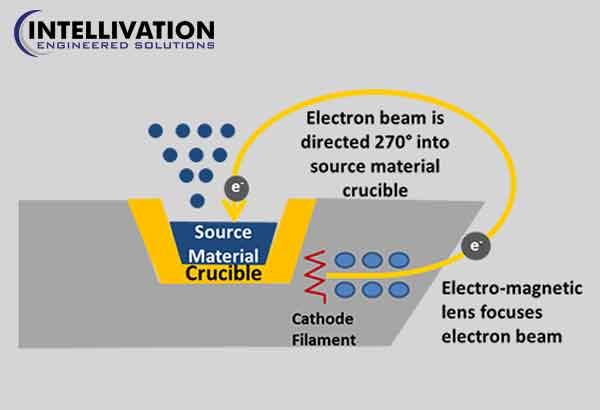 E Beam evaporation Invellivation